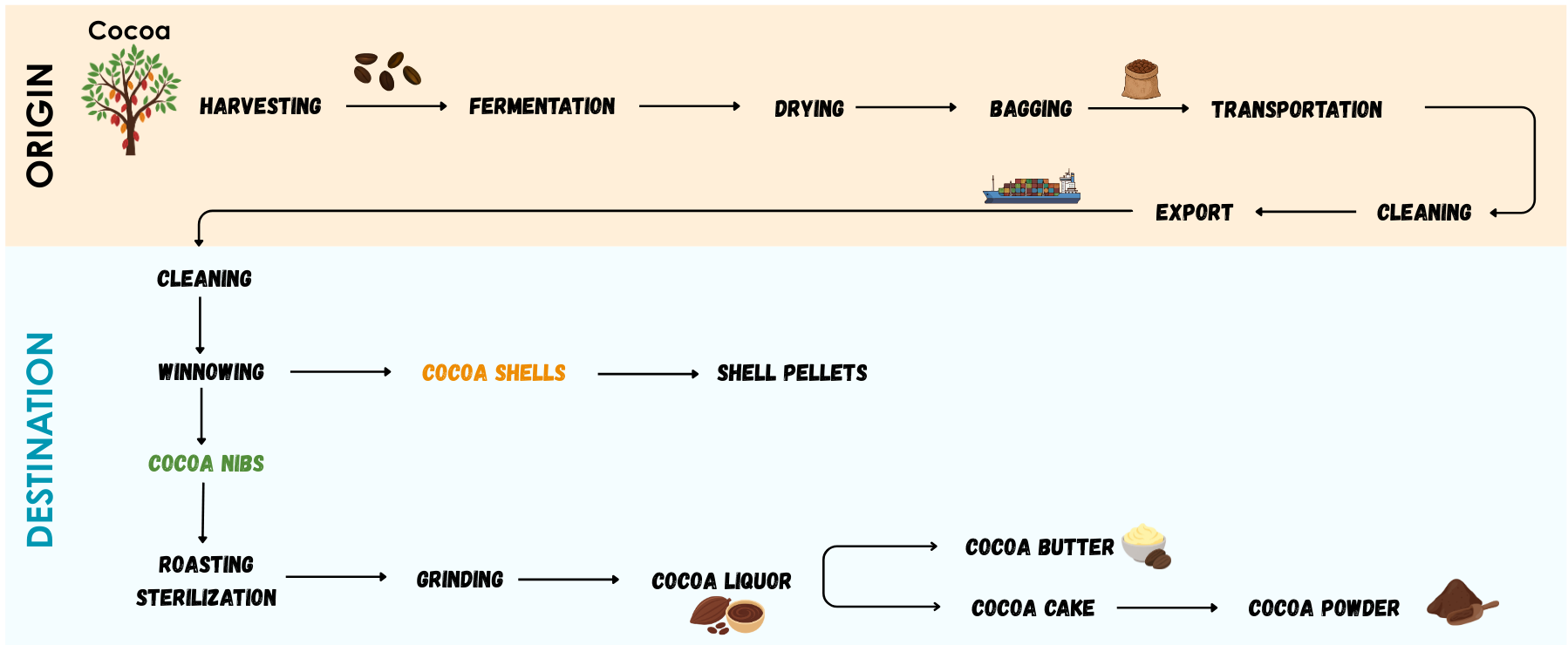 Processing | ECA European Cocoa Assocation